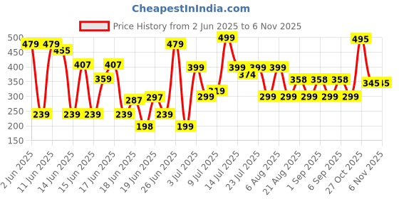myntra.com DEVOILER Woven Design Band Collar Dupion Silk Straight Kurta devoiler Price History Graph from 2 Jun 2025 to 6 Nov 2025