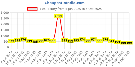 myntra.com DEVOILER Woven Design Band Collar Dupion Silk Straight Kurta devoiler Price History Graph from 5 Jun 2025 to 4 Oct 2025
