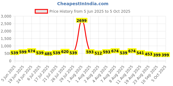 myntra.com DEVOILER Woven Design Band Collar Dupion Silk Straight Kurta devoiler Price History Graph from 5 Jun 2025 to 4 Oct 2025