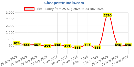 myntra.com DEVOILER Woven Design Mandarin Collar Straight Kurta devoiler Price History Graph from 25 Aug 2025 to 24 Nov 2025