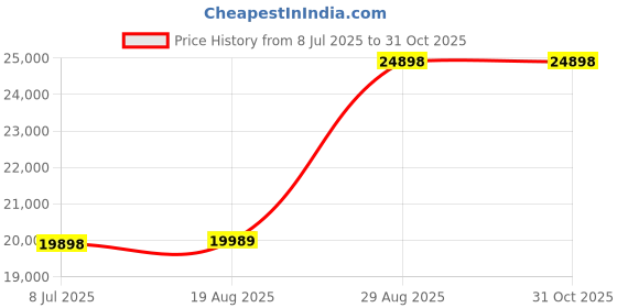 myntra.com Devoted Men Leather Leather Jacket devoted Price History Graph from 8 Jul 2025 to 30 Oct 2025