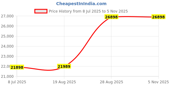 myntra.com Devoted Men Leather Longline Leather Jacket devoted Price History Graph from 8 Jul 2025 to 2 Nov 2025