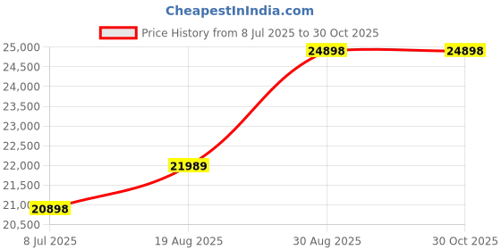 myntra.com Devoted Men Suede Leather Jacket devoted Price History Graph from 8 Jul 2025 to 30 Oct 2025