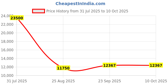 myntra.com Devyom Floral Embroidered Mandarin Collar Sequinned Georgette Kurta With Pyjamas devyom Price History Graph from 31 Jul 2025 to 9 Oct 2025