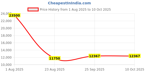 myntra.com Devyom Men Embroidered Regular Thread Work Kurta with Pyjamas devyom Price History Graph from 1 Aug 2025 to 9 Oct 2025
