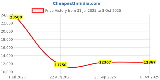 myntra.com Devyom Men Embroidered Regular Thread Work Kurta with Pyjamas devyom Price History Graph from 31 Jul 2025 to 8 Oct 2025