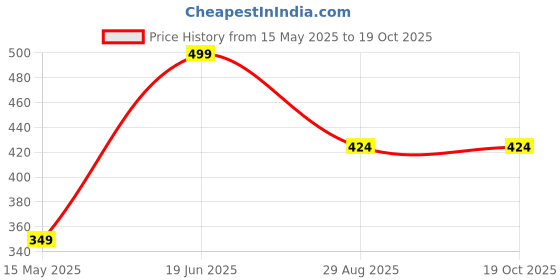 myntra.com DEWENWILS Gold-Plated American Diamond Studded Jewellery Set dewenwils Price History Graph from 15 May 2025 to 17 Oct 2025
