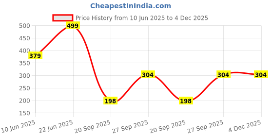 myntra.com DEWENWILS Gold-Plated Stone-Studded Necklace dewenwils Price History Graph from 10 Jun 2025 to 4 Dec 2025