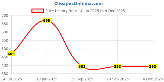 myntra.com DEWENWILS Gold-Plated Stones Studded & Beaded Jewellery Set dewenwils Price History Graph from 14 Jun 2025 to 4 Dec 2025