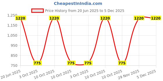myntra.com DEWENWILS Gold-Plated Stones Studded & Beaded Jewellery Set dewenwils Price History Graph from 20 Jun 2025 to 5 Dec 2025