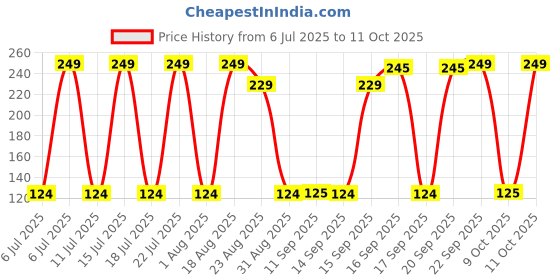 myntra.com Dewytree Aqua Ex Deep Korean Sheet Mask - 1 Piece dewytree Price History Graph from 6 Jul 2025 to 11 Oct 2025