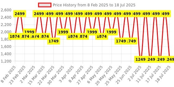 myntra.com Dewytree Cica 100 Essence with Centella Asiatica Extract - 160 ml dewytree Price History Graph from 8 Feb 2025 to 11 Jul 2025