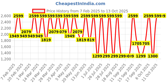 myntra.com Dewytree Heartleaf 100 Eye Cream With Rice Extract - 35ml dewytree Price History Graph from 7 Feb 2025 to 13 Oct 2025