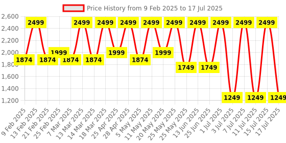 myntra.com Dewytree Heartleaf 100 Serum - 40ml dewytree Price History Graph from 9 Feb 2025 to 15 Jul 2025