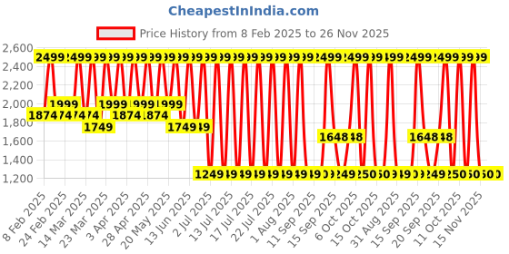 myntra.com Dewytree Heartleaf 100 Vegan Soothing Cream with Hyaluronic Acid - 50 ml dewytree Price History Graph from 8 Feb 2025 to 25 Nov 2025