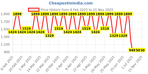 myntra.com Dewytree The Clean Lab Ac Dew Calamine Moisturizer with Raspberry & Tea Tree - 120 ml dewytree Price History Graph from 8 Feb 2025 to 15 Nov 2025