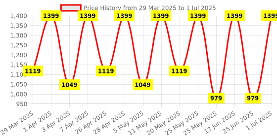 myntra.com Dewytree The Clean Lab Ac Dew Foam With Lotus Extract - 150ml dewytree Price History Graph from 29 Mar 2025 to 1 Jul 2025