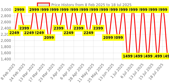 myntra.com Dewytree Ultra Vitalizing Snail Cream with Birch Sap & Ceramide - 80 ml dewytree Price History Graph from 8 Feb 2025 to 15 Jul 2025