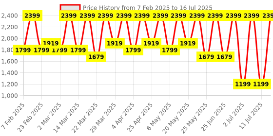 myntra.com Dewytree Ultra Vitalizing Snail Emulsion For Reducing Wrinkles - 150 ml dewytree Price History Graph from 7 Feb 2025 to 11 Jul 2025