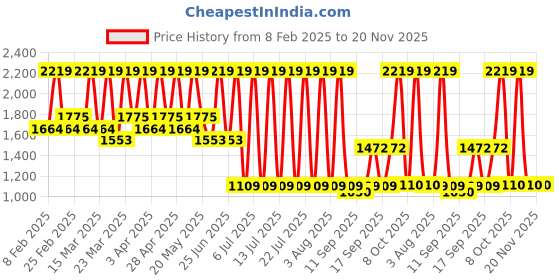 myntra.com Dewytree Urban Shade Cool Calming Sun Stick SPF 50+ PA++++ - 20 gm dewytree Price History Graph from 8 Feb 2025 to 20 Nov 2025