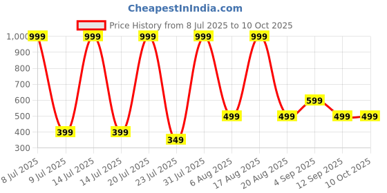 myntra.com DEXENT COLLECTION Black Lens & Black Square Sunglasses with dexent collection Price History Graph from 8 Jul 2025 to 10 Oct 2025