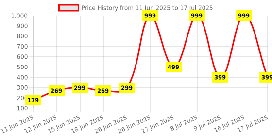 myntra.com DEXENT COLLECTION Boys Square Sunglasses with UV Protected Lens 5632 Black Clear dexent collection Price History Graph from 11 Jun 2025 to 9 Jul 2025