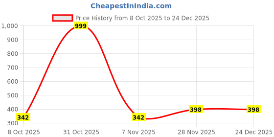 myntra.com DEXENT COLLECTION Kids UV Protected Lens Cateye Sunglasses Etet Heart Baby Blue dexent collection Price History Graph from 8 Oct 2025 to 23 Dec 2025