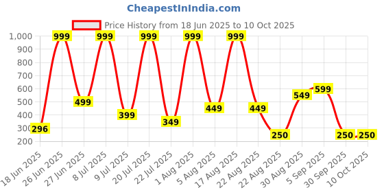 myntra.com DEXENT COLLECTION Men Aviator Sunglasses dexent collection Price History Graph from 18 Jun 2025 to 10 Oct 2025