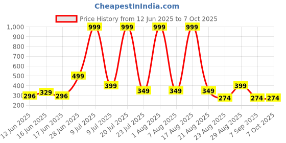 myntra.com DEXENT COLLECTION Men Rectangle Sunglasses with UV Protected Lens Night Drive dexent collection Price History Graph from 12 Jun 2025 to 7 Oct 2025