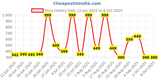 myntra.com DEXENT COLLECTION Unisex Aviator Sunglasses dexent collection Price History Graph from 12 Jun 2025 to 8 Oct 2025