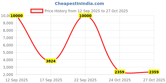 myntra.com DEXENT COLLECTION Unisex Black Lens & Gold-Toned Round Sunglasses with dexent collection Price History Graph from 12 Sep 2025 to 27 Oct 2025