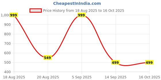 myntra.com DEXENT COLLECTION Unisex Brown Lens & Silver-Toned Rectangle Sunglasses with dexent collection Price History Graph from 18 Aug 2025 to 15 Oct 2025