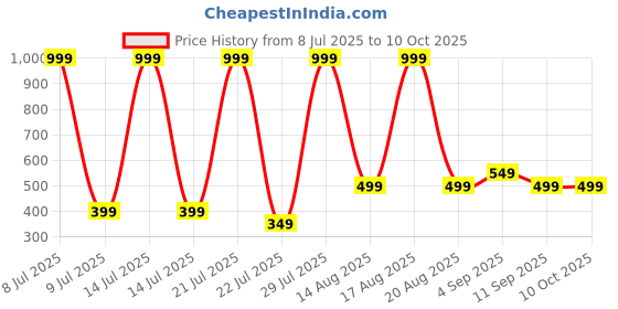 myntra.com DEXENT COLLECTION Unisex Clear Lens & Black Square Sunglasses with dexent collection Price History Graph from 8 Jul 2025 to 9 Oct 2025