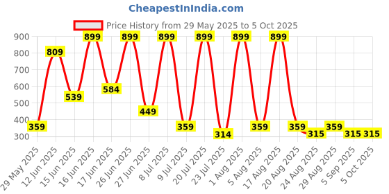 myntra.com DEXENT COLLECTION Unisex Hard Case UV Protected Lens Rectangle Sunglasses dexent collection Price History Graph from 29 May 2025 to 5 Oct 2025