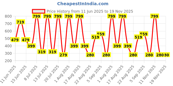 myntra.com DEXENT COLLECTION Unisex Oval Sunglasses with UV Protected Lens Oval Gold Black dexent collection Price History Graph from 11 Jun 2025 to 19 Nov 2025