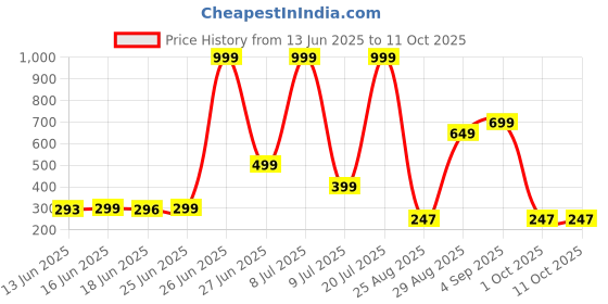 myntra.com DEXENT COLLECTION Unisex Oversized Sunglasses dexent collection Price History Graph from 13 Jun 2025 to 10 Oct 2025