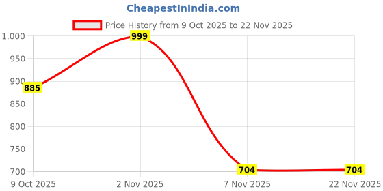 myntra.com DEXENT COLLECTION Unisex Oversized Sunglasses with Polarised Lens dexent collection Price History Graph from 9 Oct 2025 to 22 Nov 2025