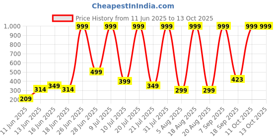 myntra.com DEXENT COLLECTION Unisex Oversized Sunglasses with UV Protected Lens Sahil Khan Blue dexent collection Price History Graph from 11 Jun 2025 to 13 Oct 2025