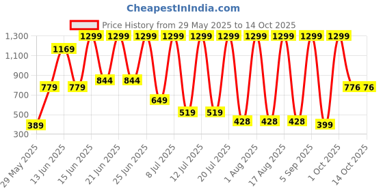 myntra.com DEXENT COLLECTION Unisex Rectangle Sunglasses dexent collection Price History Graph from 29 May 2025 to 13 Oct 2025