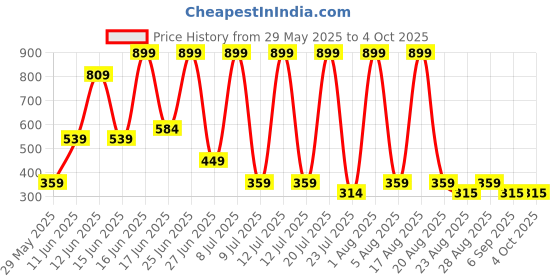 myntra.com DEXENT COLLECTION Unisex Rectangle Sunglasses With UV Protected Lens dexent collection Price History Graph from 29 May 2025 to 4 Oct 2025