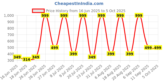 myntra.com DEXENT COLLECTION Unisex Rectangle Sunglasses with UV Protected Lens 1008 Black dexent collection Price History Graph from 16 Jun 2025 to 4 Oct 2025