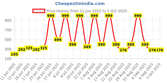 myntra.com DEXENT COLLECTION Unisex Rectangle Sunglasses with UV Protected Lens Karan aujhla Black dexent collection Price History Graph from 11 Jun 2025 to 4 Oct 2025