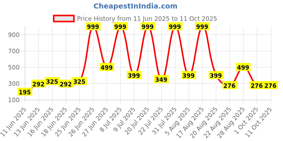myntra.com DEXENT COLLECTION Unisex Rectangle Sunglasses with UV Protected Lens Karan Aujhla Silver dexent collection Price History Graph from 11 Jun 2025 to 9 Oct 2025