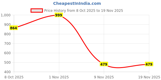 myntra.com DEXENT COLLECTION Unisex Rectangle Sunglasses with UV Protected Lens Lima Black dexent collection Price History Graph from 8 Oct 2025 to 19 Nov 2025