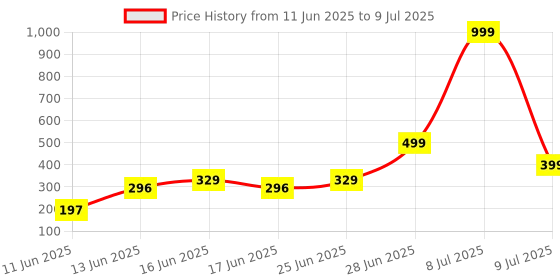 myntra.com DEXENT COLLECTION Unisex Rectangle Sunglasses with UV Protected Lens Pathan dexent collection Price History Graph from 11 Jun 2025 to 9 Jul 2025