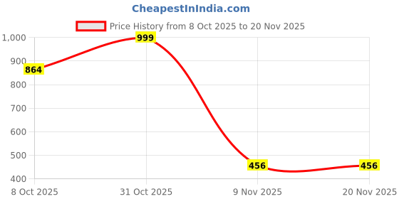 myntra.com DEXENT COLLECTION Unisex Rectangle Sunglasses with UV Protected Lens Snake dexent collection Price History Graph from 8 Oct 2025 to 20 Nov 2025