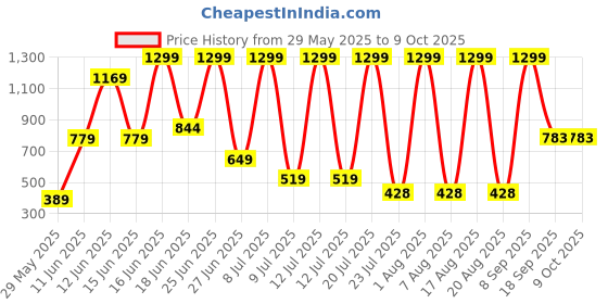myntra.com DEXENT COLLECTION Unisex Rectangle with UV Protected Lens Sunglasses Mc Stan Blue dexent collection Price History Graph from 29 May 2025 to 9 Oct 2025