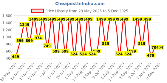 myntra.com DEXENT COLLECTION Unisex Rimless Oval Uv Protected Sunglasses 9911 Gold Black dexent collection Price History Graph from 29 May 2025 to 5 Dec 2025