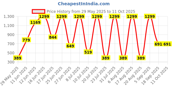 myntra.com DEXENT COLLECTION Unisex Square Full Rim Oversized Sunglasses dexent collection Price History Graph from 29 May 2025 to 10 Oct 2025