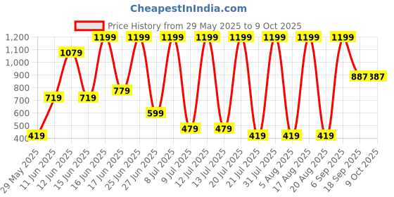 myntra.com DEXENT COLLECTION Unisex Square Sunglasses dexent collection Price History Graph from 29 May 2025 to 9 Oct 2025